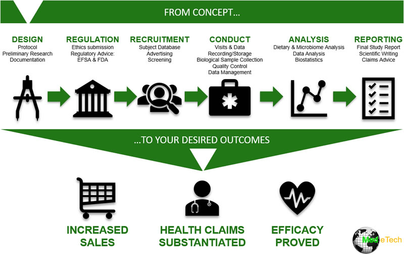 Med eTech's end-to-end Clinical Trial solution